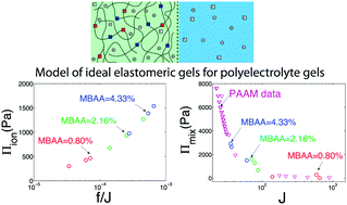 Graphical abstract: A model of ideal elastomeric gels for polyelectrolyte gels