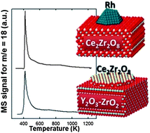 Graphical abstract: Rational design of nanostructured, noble metal free, ceria–zirconia catalysts with outstanding low temperature oxygen storage capacity