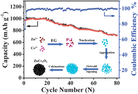 Graphical abstract: Facile synthesis of uniform mesoporous ZnCo2O4 microspheres as a high-performance anode material for Li-ion batteries