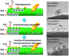 Graphical abstract: Pivot roles of noble metal in single-phase TaXzON (0 < Z ≤ 0.001) and heterostructured Xδ/TaXz−δON (X = Pt, Ru, 0.001 < Z ≤ 0.016) visible light photocatalysts based on photoinduced interfacial charge transfer for hydrogen production