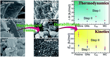 Graphical abstract: Carbon nanomaterial-assisted morphological tuning for thermodynamic and kinetic destabilization in sodium alanates