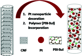 Graphical abstract: Effect of the viscosity of poly(benzimidazole) on the performance of a multifunctional electrocatalyst with an ideal interfacial structure
