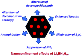 Graphical abstract: Tailoring the hydrogen storage properties of Li4BN3H10 by confinement into highly ordered nanoporous carbon