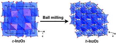 Graphical abstract: Large-scale synthesis of hexagonal corundum-type In2O3 by ball milling with enhanced lithium storage capabilities