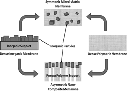Graphical abstract: Challenges and opportunities for mixed-matrix membranes for gas separation