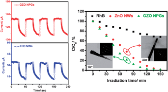 Graphical abstract: Opto-electrical properties and chemisorption reactivity of Ga-doped ZnO nanopagodas