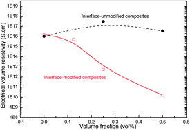 Graphical abstract: Covalently bonded interfaces for polymer/graphene composites