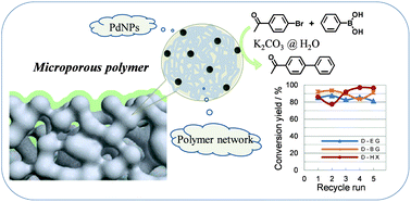 Graphical abstract: Water compatible Pd nanoparticle catalysts supported on microporous polymers: their controllable microstructure and extremely low Pd-leaching behaviour