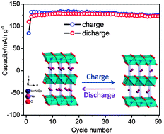 Graphical abstract: Synthesis and electrochemical behaviors of layered Na0.67[Mn0.65Co0.2Ni0.15]O2 microflakes as a stable cathode material for sodium-ion batteries