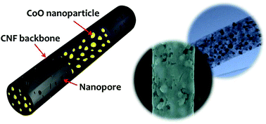Graphical abstract: Cobalt(ii) monoxide nanoparticles embedded in porous carbon nanofibers as a highly reversible conversion reaction anode for Li-ion batteries