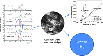 Graphical abstract: High performance robust F-doped tin oxide based oxygen evolution electro-catalysts for PEM based water electrolysis