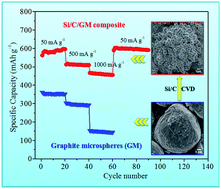 Graphical abstract: Growth of silicon/carbon microrods on graphite microspheres as improved anodes for lithium-ion batteries