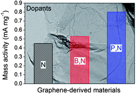 Graphical abstract: B, N- and P, N-doped graphene as highly active catalysts for oxygen reduction reactions in acidic media