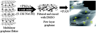 Graphical abstract: Quasi-solid DSSC based on a gel-state electrolyte of PAN with 2-D graphenes incorporated