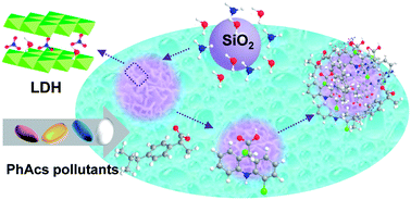 Graphical abstract: A facile synthesis of monodispersed hierarchical layered double hydroxide on silica spheres for efficient removal of pharmaceuticals from water