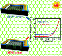 Graphical abstract: High-efficiency graphene/Si nanoarray Schottky junction solar cells via surface modification and graphene doping