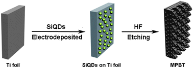 Graphical abstract: Si quantum dot-assisted synthesis of mesoporous black TiO2 nanocrystals with high photocatalytic activity