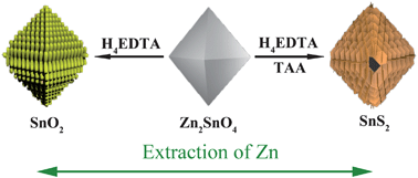 Graphical abstract: Conversion of ternary Zn2SnO4 octahedrons into binary mesoporous SnO2 and hollow SnS2 hierarchical octahedrons by template-mediated selective complex extraction