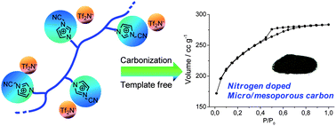 Graphical abstract: A novel polymeric precursor for micro/mesoporous nitrogen-doped carbons