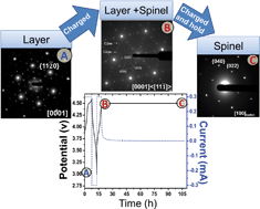 Graphical abstract: Investigating phase transformation in the Li1.2Co0.1Mn0.55Ni0.15O2 lithium-ion battery cathode during high-voltage hold (4.5 V) via magnetic, X-ray diffraction and electron microscopy studies