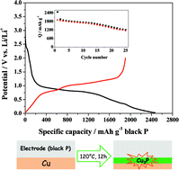 Graphical abstract: Puzzling out the origin of the electrochemical activity of black P as a negative electrode material for lithium-ion batteries