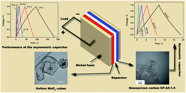 Graphical abstract: Nanoporous carbon synthesised with coal tar pitch and its capacitive performance