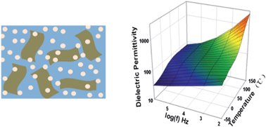 Graphical abstract: Functionalized graphene–BaTiO3/ferroelectric polymer nanodielectric composites with high permittivity, low dielectric loss, and low percolation threshold
