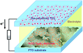 Graphical abstract: Reduced graphene oxide–Ta3N5 composite: a potential cathode for efficient Co(bpy)33+/2+ mediated dye-sensitized solar cells
