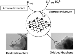 Graphical abstract: Oxidized few layer graphene and graphite as metal-free catalysts for aqueous sulfide oxidation