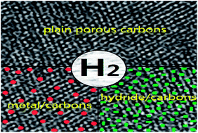 Graphical abstract: Porous carbon-based materials for hydrogen storage: advancement and challenges