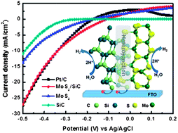 Graphical abstract: High photoelectrocatalytic performance of a MoS2–SiC hybrid structure for hydrogen evolution reaction