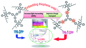 Graphical abstract: Significant improvement of photovoltaic performance by embedding thiophene in solution-processed star-shaped TPA-DPP backbone