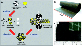 Graphical abstract: High capacity micro-mesoporous carbon–sulfur nanocomposite cathodes with enhanced cycling stability prepared by a solvent-free procedure