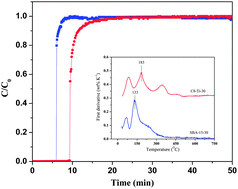 Graphical abstract: Enhancement of CO2 adsorption and amine efficiency of titania modified by moderate loading of diethylenetriamine