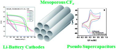 Graphical abstract: Towards the selective modification of soft-templated mesoporous carbon materials by elemental fluorine for energy storage devices