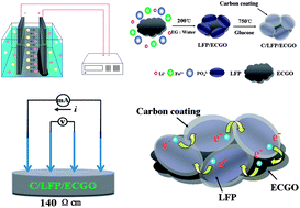 Graphical abstract: Improving the performance of a LiFePO4 cathode based on electrochemically cleaved graphite oxides with high hydrophilicity and good conductivity