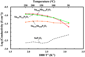 Graphical abstract: Hydroxide ion conduction in molybdenum(vi)-doped tin pyrophosphate at intermediate temperatures