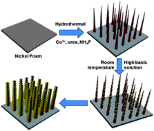 Graphical abstract: Hierarchical Ni0.25Co0.75(OH)2 nanoarrays for a high-performance supercapacitor electrode prepared by an in situ conversion process