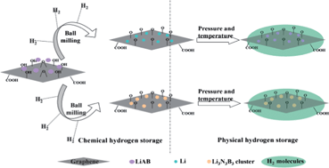 Graphical abstract: Graphene oxide and lithium amidoborane: a new way to bridge chemical and physical approaches for hydrogen storage