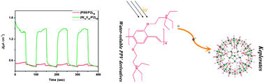 Graphical abstract: A photovoltaic system composed of a keplerate-type polyoxometalate and a water-soluble poly(p-phenylenevinylene) derivative