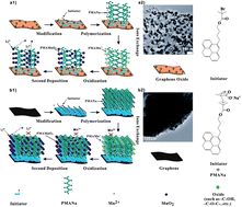 Graphical abstract: Polymer brush stabilized amorphous MnO2 on graphene oxide sheets as novel electrode materials for high performance supercapacitors