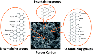 Graphical abstract: Functionalization of porous carbons for catalytic applications