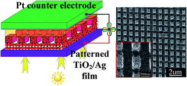 Graphical abstract: Fabrication of well-arrayed plasmonic mesoporous TiO2/Ag films for dye-sensitized solar cells by multiple-step nanoimprint lithography