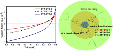 Graphical abstract: Tuning optical and electronic properties of star-shaped conjugated molecules with enlarged π-delocalization for organic solar cell application