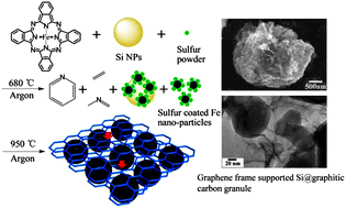 Graphical abstract: Porous graphene frame supported silicon@graphitic carbon via in situ solid-state synthesis for high-performance lithium-ion anodes