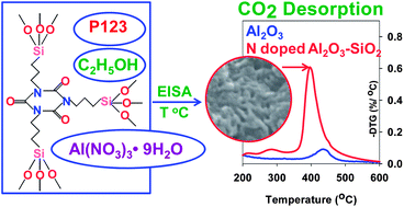 Graphical abstract: Mesoporous isocyanurate-containing organosilica–alumina composites and their thermal treatment in nitrogen for carbon dioxide sorption at elevated temperatures