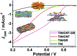 Graphical abstract: A highly efficient transition metal nitride-based electrocatalyst for oxygen reduction reaction: TiN on a CNT–graphene hybrid support