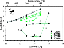 Graphical abstract: Nanocrystalline, mesoporous NiO/Ce0.9Gd0.1O2−δ thin films with tuned microstructures and electrical properties: in situ characterization of electrical responses during the reduction of NiO