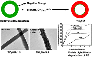 Graphical abstract: Low-temperature synthesis of heterogeneous crystalline TiO2–halloysite nanotubes and their visible light photocatalytic activity