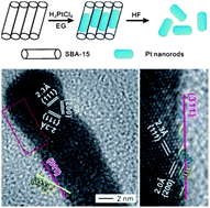 Graphical abstract: Templated high-yield synthesis of Pt nanorods enclosed by high-index {311} facets for methanol selective oxidation
